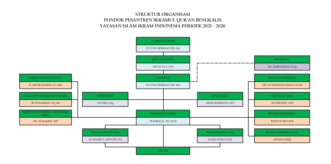 Struktur Organisasi
